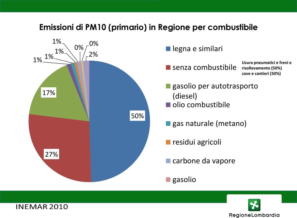 (50%) cave e cantieri (50%) 17% gasolio per autotrasporto (diesel) olio