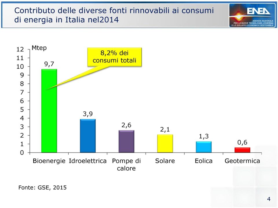 9,7 3,9 Bioenergie Idroelettrica 8,2% dei consumi totali 2,6