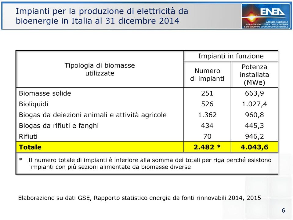 362 960,8 Biogas da rifiuti e fanghi 434 445,3 Rifiuti 70 946,2 Totale 2.482 * 4.