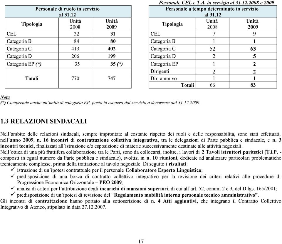 Categoria EP (*) 35 35 (*) Categoria EP 1 2 Dirigenti 2 2 Totali 770 747 Dir. amm.