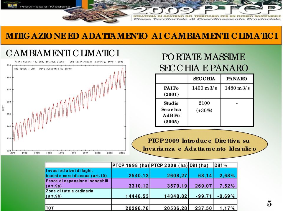 PTCP 2009 (ha) Diff (ha) Diff % Invasi ed alvei di laghi, bacini e corsi d'acqua (art.