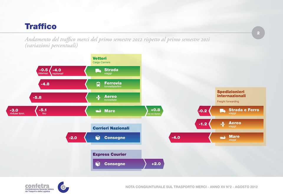 8 Aereo tonnellate Spedizionieri internazionali Freight forwarding -3.0 rinfuse tonn. -5.1 teu +0.