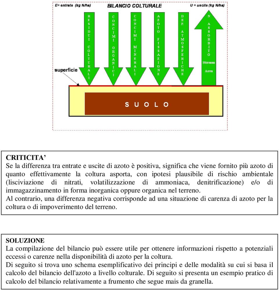 Al contrario, una differenza negativa corrisponde ad una situazione di carenza di azoto per la coltura o di impoverimento del terreno.