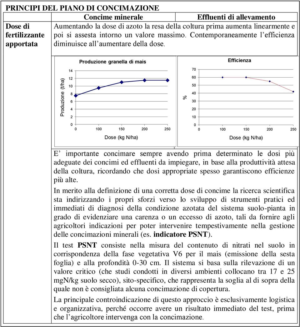 14 12 10 8 6 4 2 Produzione granella di mais 70 60 50 40 30 20 10 Efficienza 0 0 100 150 200 250 Dose (kg N/ha) 0 0 100 150 200 250 Dose (kg N/ha) E importante concimare sempre avendo prima