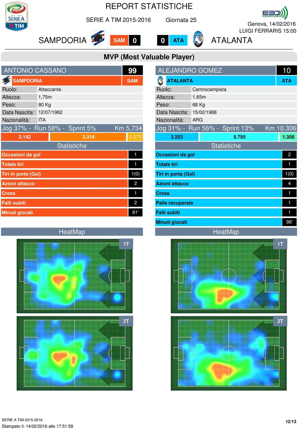 7 Statistiche Occasioni da gol Totale tiri Tiri in porta (Gol) (0) Azioni attacco Cross Falli subiti Minuti giocati 6' HeatMap ALEJANDRO GOMEZ Ruolo: