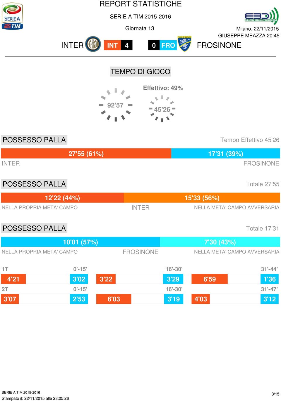 Totale 17'31 10'01 (57%) 7'30 (43%) NELLA PROPRIA META' CAMPO NELLA META' CAMPO AVVERSARIA 1T 0'-15' 4'21 5'65 3'02