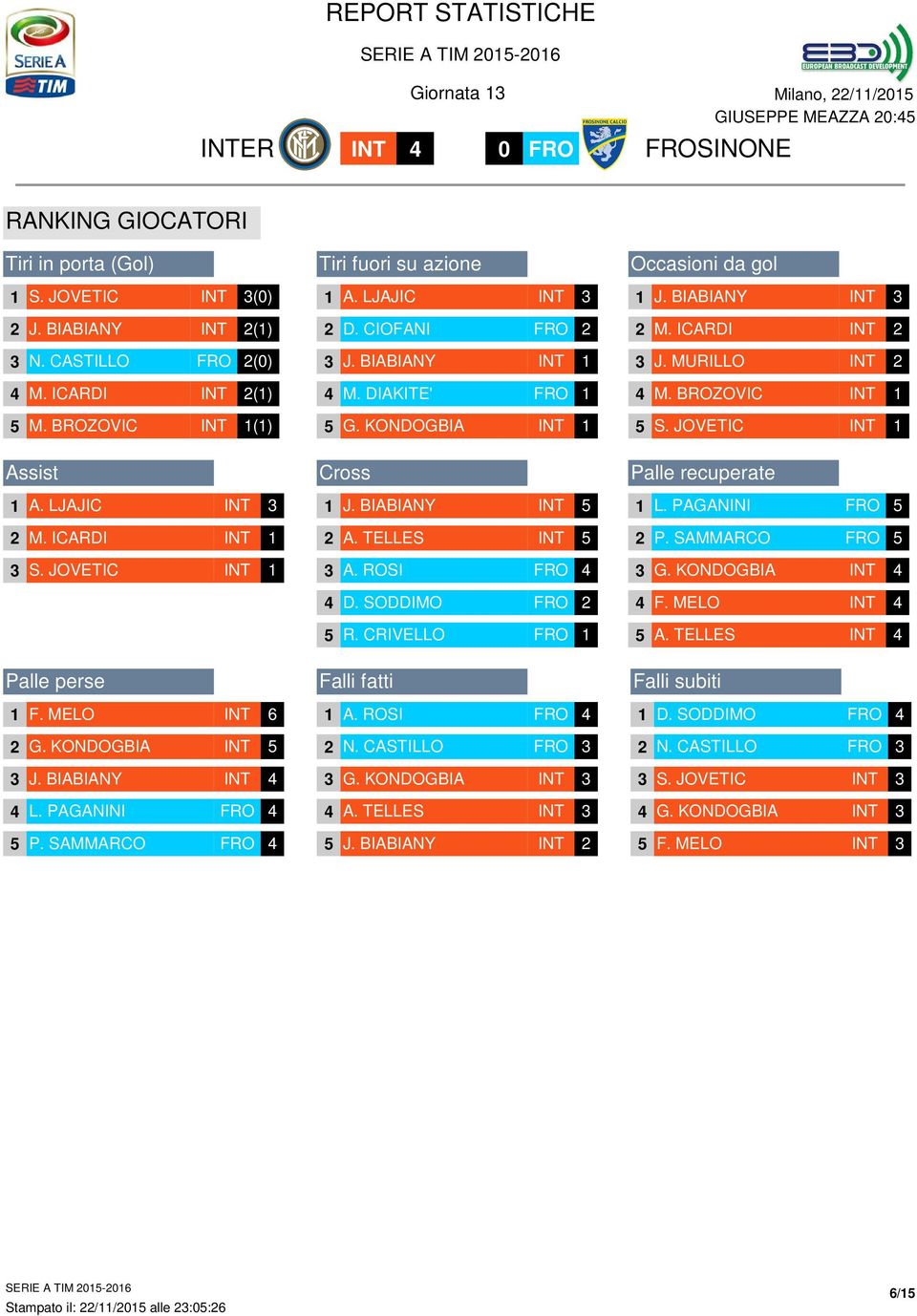 KONDOGBIA 1 Cross 1 J. BIABIANY 5 2 A. TELLES 5 3 A. ROSI 4 4 D. SODDIMO 2 5 R. CRIVELLO 1 Falli fatti 1 A. ROSI 4 2 N. CASTILLO 3 3 G. KONDOGBIA 3 4 A. TELLES 3 5 J. BIABIANY 2 Occasioni da gol 1 J.