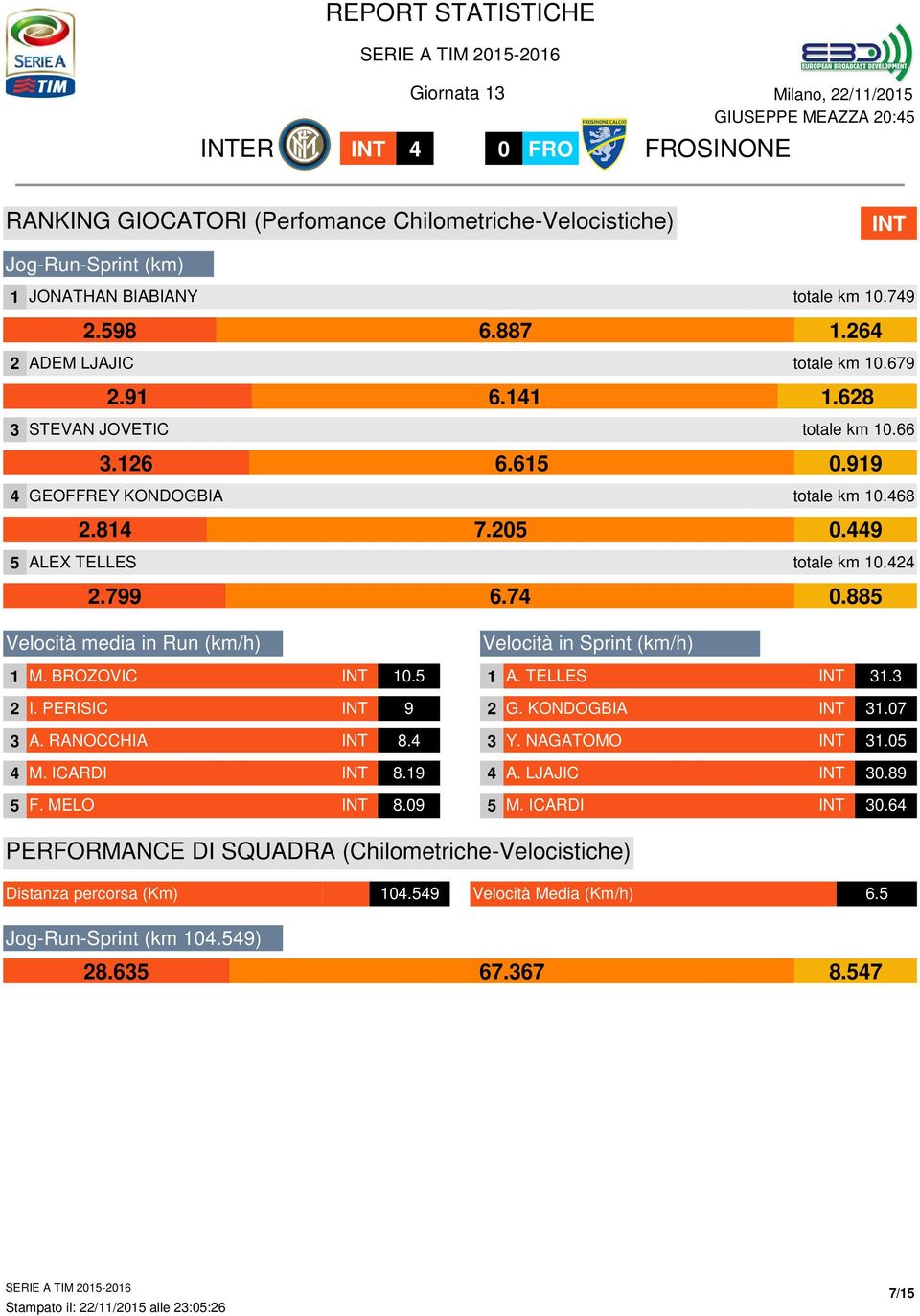 885 Velocità media in Run (km/h) 1 M. BROZOVIC 10.5 2 I. PERISIC 9 3 A. RANOCCHIA 8.4 4 M. ICARDI 8.19 5 F. MELO 8.09 Velocità in Sprint (km/h) 1 A. TELLES 31.3 2 G. KONDOGBIA 31.