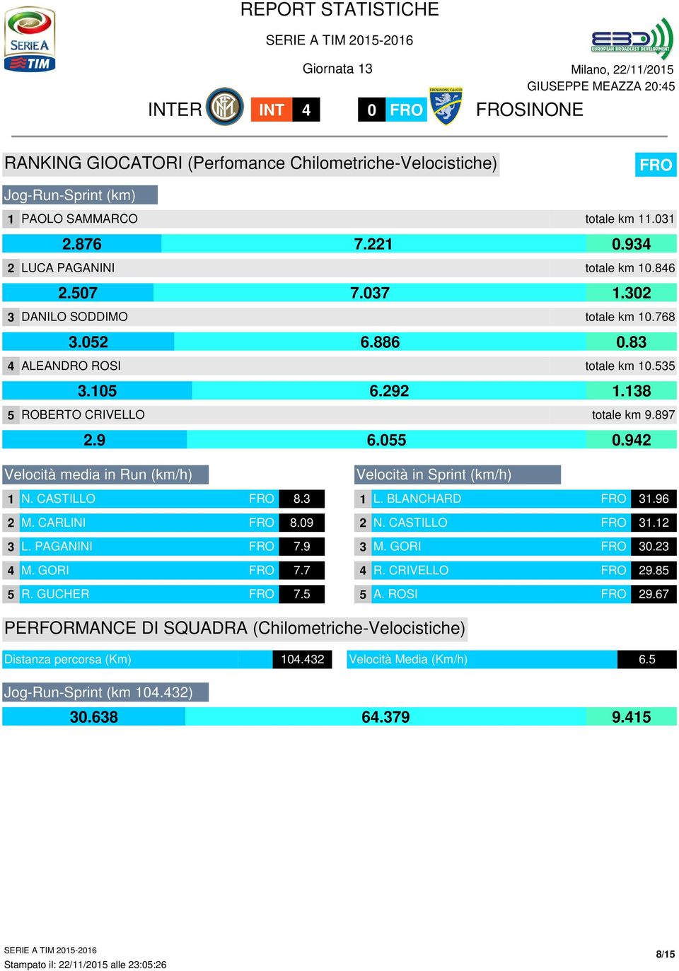 942 Velocità media in Run (km/h) 1 N. CASTILLO 8.3 2 M. CARLINI 8.09 3 L. PAGANINI 7.9 4 M. GORI 7.7 5 R. GUCHER 7.5 Velocità in Sprint (km/h) 1 L. BLANCHARD 31.96 2 N. CASTILLO 31.