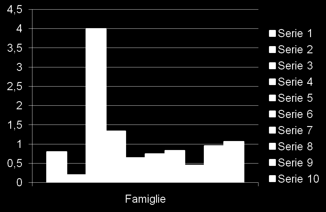 Indice di progressione (medio) * * La media dell Indice di