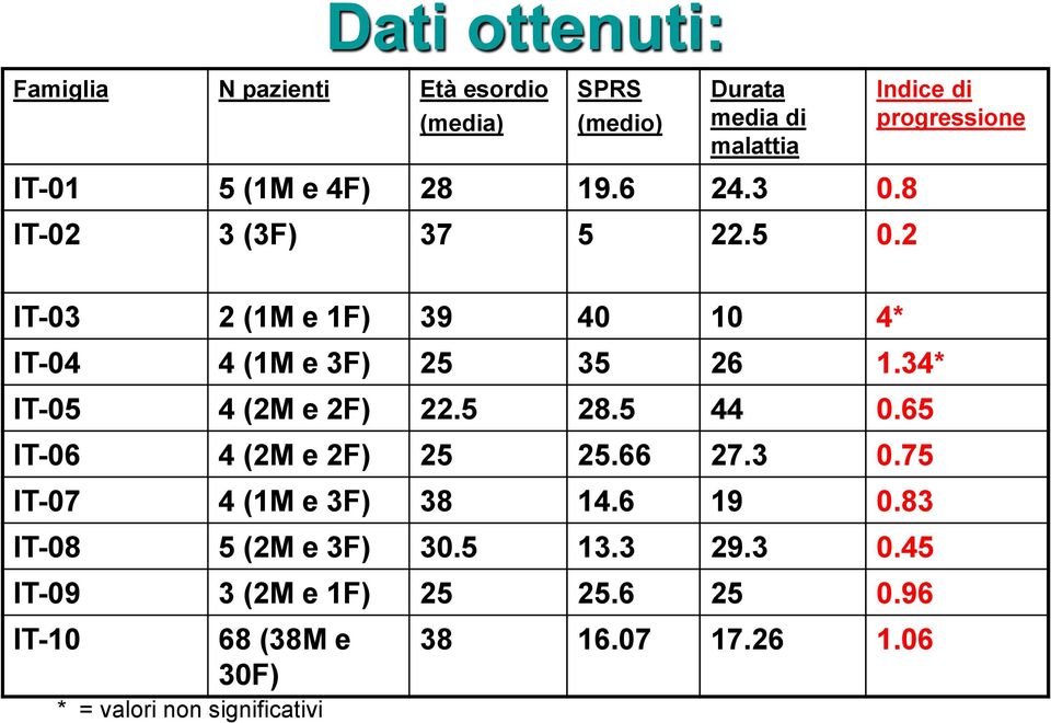34* IT-05 4 (2M e 2F) 22.5 28.5 44 0.65 IT-06 4 (2M e 2F) 25 25.66 27.3 0.75 IT-07 4 (1M e 3F) 38 14.6 19 0.