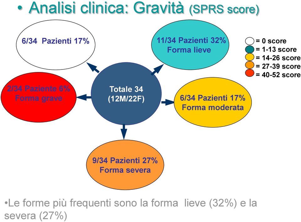 moderata = 0 score = 1-13 score = 14-26 score = 27-39 score = 40-52 score 9/34