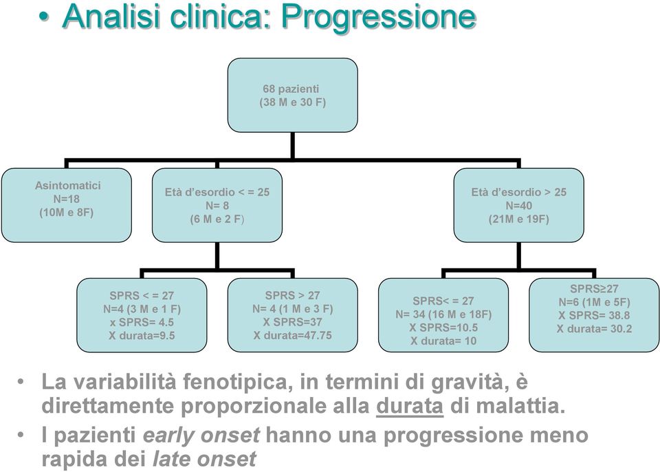 Asintomatici N=18 (10M e 8F) Età d esordio < = 25 N= 8 (6 M e 2 F) Età d esordio > 25 N=40 (21M e 19F) SPRS < = 27 N=4 (3 M e 1 F) x