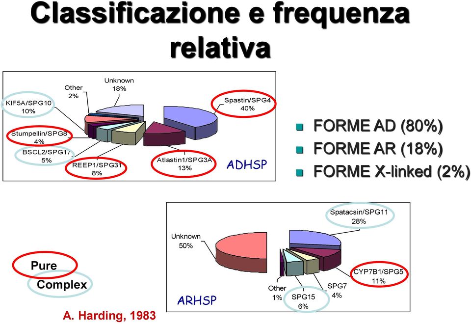 Atlastin1/SPG3A 13% ADHSP FORME AD (80%) FORME AR (18%) FORME X-linked (2%)