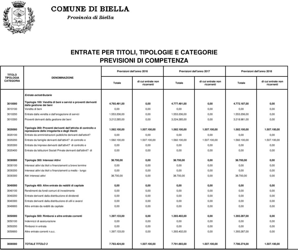 285,00 3.218.981,00 3020000 Tipologia 200: Proventi derivanti dall'attivita di controllo e repressione delle irregolarita e degli illeciti 1.582.10 1.507.