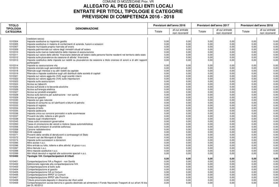 attivita` finanziarie detenute all`estero dalle persone fisiche residenti nel territorio dello stato 1010312 Imposta sulle plusvalenze da cessione di attivita` finanziarie 1010313 Imposta sostitutiva