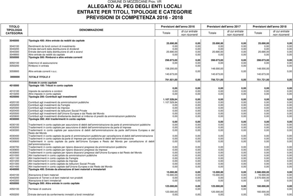 873,00 288.673,00 288.673,00 3050100 Indennizzi di assicurazione 3050200 Rimborsi in entrata 158.20 148.00 148.00 3059900 Altre entrate correnti n.a.c. 140.673,00 140.673,00 140.673,00 3000000 TOTALE 3 791.