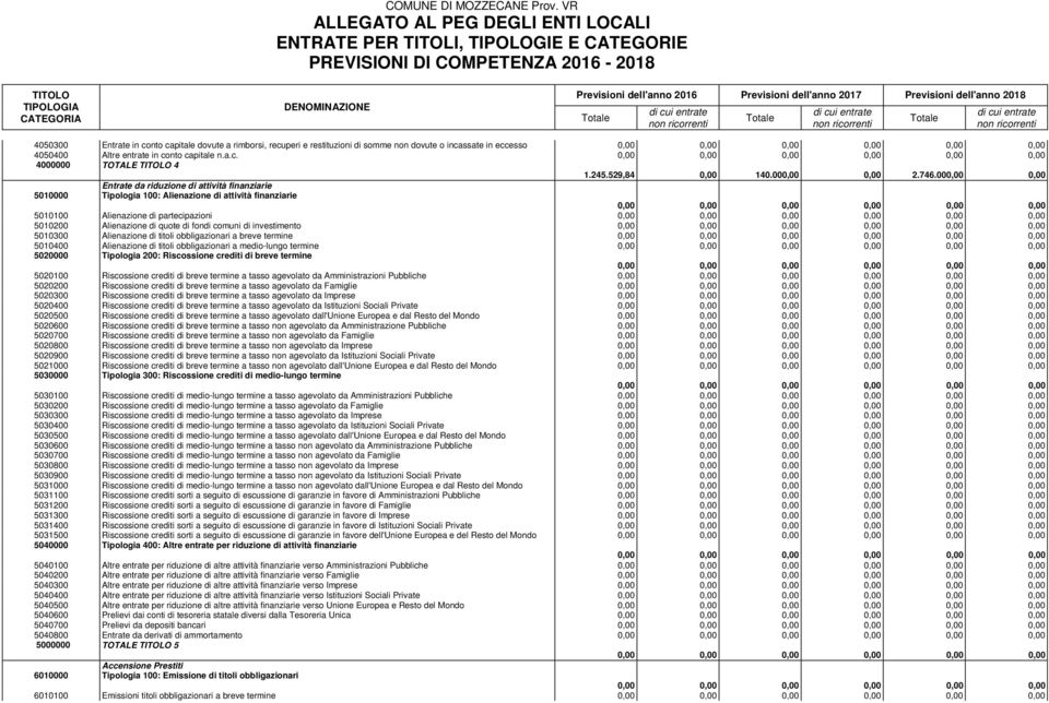 00 Entrate da riduzione di attività finanziarie 5010000 Tipologia 100: Alienazione di attività finanziarie 5010100 Alienazione di partecipazioni 5010200 Alienazione di quote di fondi comuni di