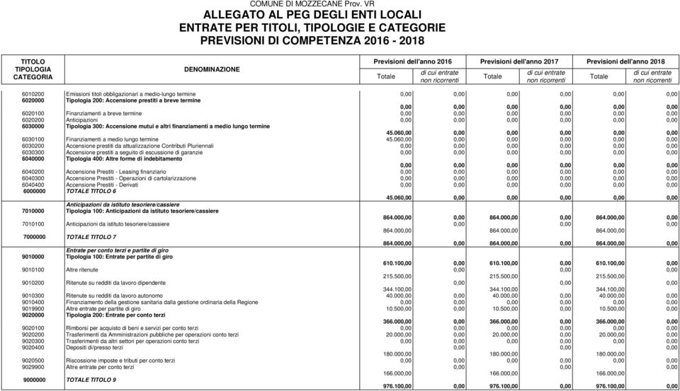 06 6030200 Accensione prestiti da attualizzazione Contributi Pluriennali 6030300 Accensione prestiti a seguito di escussione di garanzie 6040000 Tipologia 400: Altre forme di indebitamento 6040200