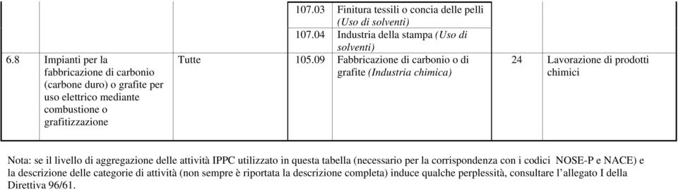 09 Fabbricazione di carbonio o di grafite (Industria chimica) Nota: se il livello di aggregazione delle attività IPPC utilizzato in questa tabella