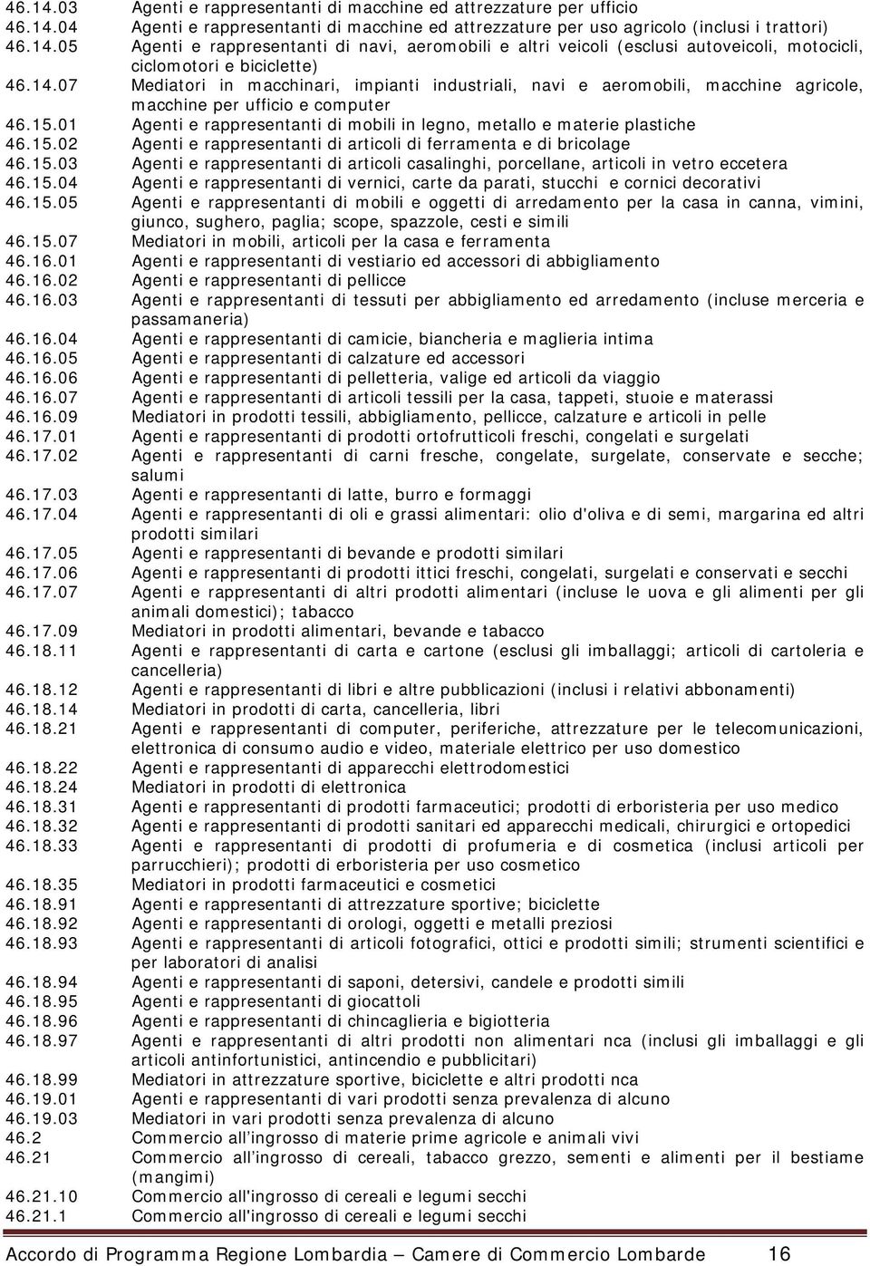 01 Agenti e rappresentanti di mobili in legno, metallo e materie plastiche 46.15.02 Agenti e rappresentanti di articoli di ferramenta e di bricolage 46.15.03 Agenti e rappresentanti di articoli casalinghi, porcellane, articoli in vetro eccetera 46.