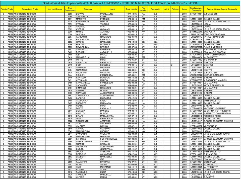 6 2008 3 AR02 ASSISTENTE TECNICO 3371 MANENTE PATRIZIO 1974-03-13 RM 6.6 2008 LTTF010003 GALILEO GALILEI 3 AR02 ASSISTENTE TECNICO 3374 BASTIANELLI MARCO 1973-06-22 RM 6.6 2008 LTIS013003 I.T.I.S. E LIC.