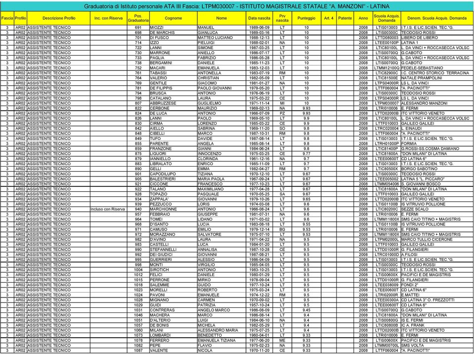 3 AR02 ASSISTENTE TECNICO 698 DE MARCHIS GIANLUCA 1989-03-16 LT 10 2008 LTIS00300C TEODOSIO ROSSI 3 AR02 ASSISTENTE TECNICO 701 DI FUSCO MATTEO LUCIANO 1988-12-13 LT 10 2008 LTTD080003 LIBERO DE