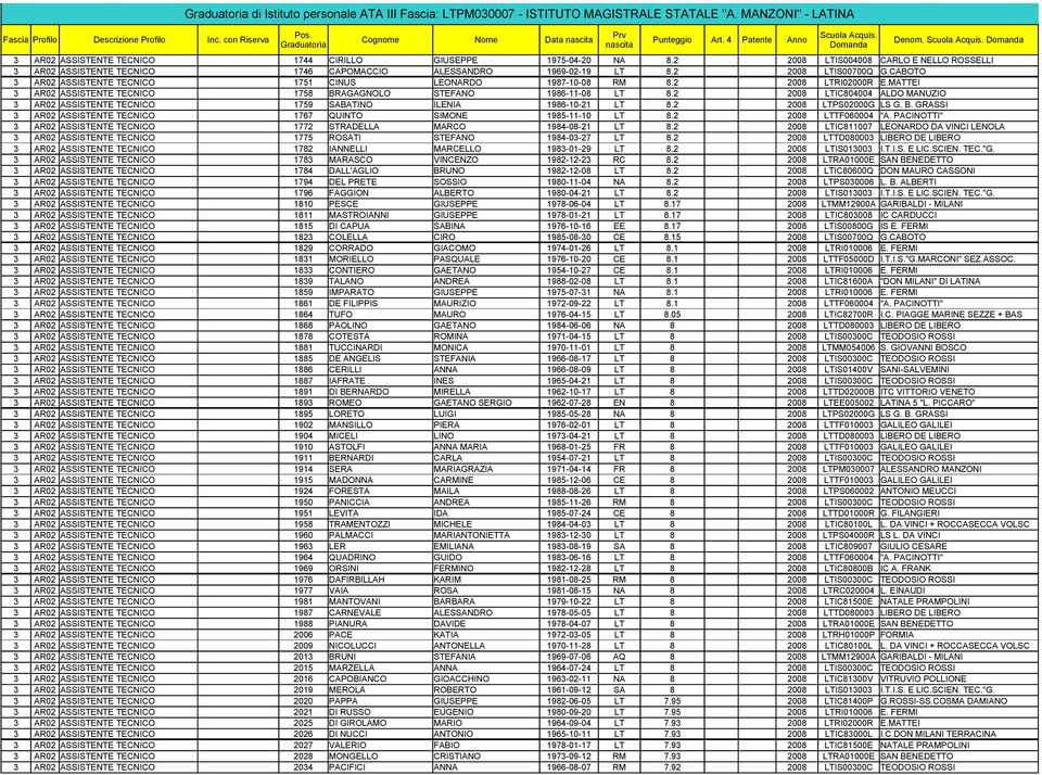 2 2008 LTIS00700Q G.CABOTO 3 AR02 ASSISTENTE TECNICO 1751 CINUS LEONARDO 1987-10-08 RM 8.2 2008 LTRI02000R E.MATTEI 3 AR02 ASSISTENTE TECNICO 1758 BRAGAGNOLO STEFANO 1986-11-08 LT 8.