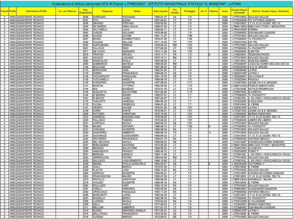 9 2008 LTTD02000B ITC VITTORIO VENETO 3 AR02 ASSISTENTE TECNICO 2038 GRASSO STEFANO 1978-03-03 LT 7.9 2008 LTIS013003 I.T.I.S. E LIC.SCIEN. TEC."G.