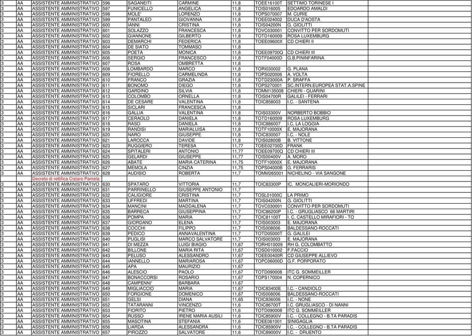 CURIE 3 AA ASSISTENTE AMMINISTRATIVO 599 PANTALEO GIOVANNA 11,8 TOEE024002 DUCA D'AOSTA 3 AA ASSISTENTE AMMINISTRATIVO 600 IANNI CRISTINA 11,8 TOIS04200N G.