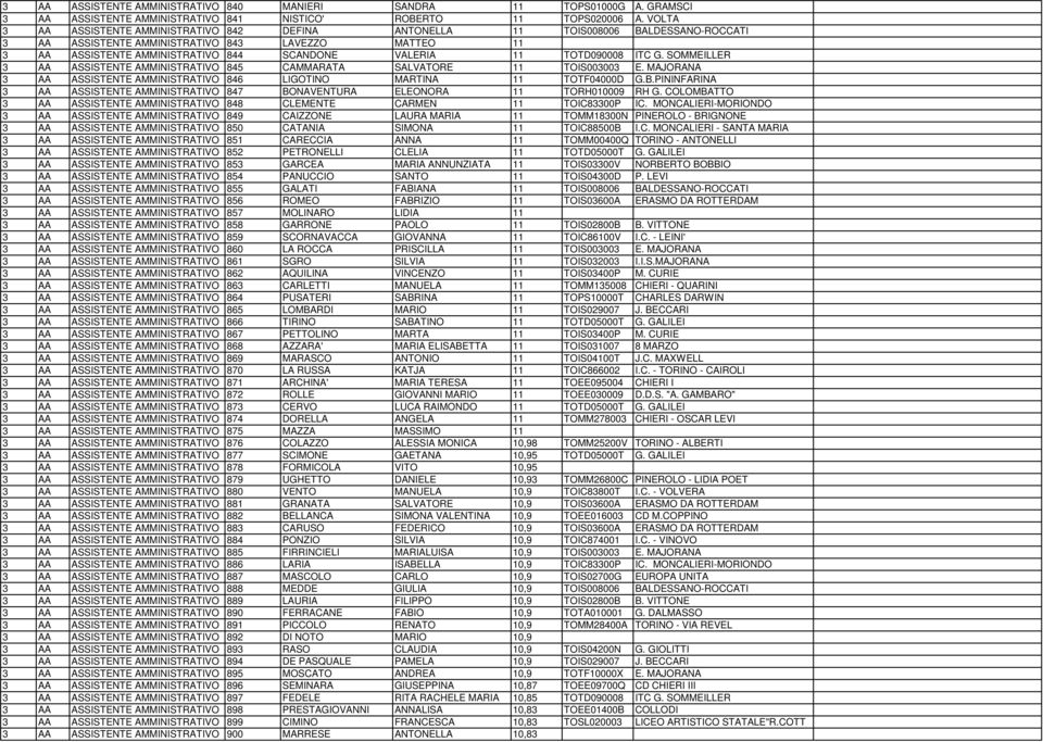 TOTD090008 ITC G. SOMMEILLER 3 AA ASSISTENTE AMMINISTRATIVO 845 CAMMARATA SALVATORE 11 TOIS003003 E. MAJORANA 3 AA ASSISTENTE AMMINISTRATIVO 846 LIGOTINO MARTINA 11 TOTF04000D G.B.