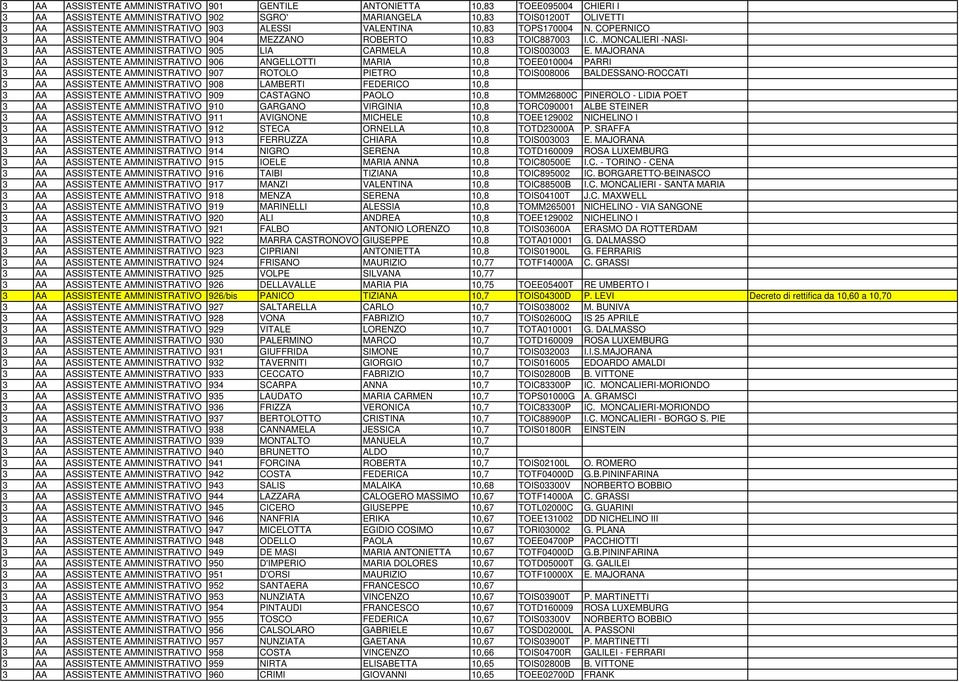 MAJORANA 3 AA ASSISTENTE AMMINISTRATIVO 906 ANGELLOTTI MARIA 10,8 TOEE010004 PARRI 3 AA ASSISTENTE AMMINISTRATIVO 907 ROTOLO PIETRO 10,8 TOIS008006 BALDESSANO-ROCCATI 3 AA ASSISTENTE AMMINISTRATIVO