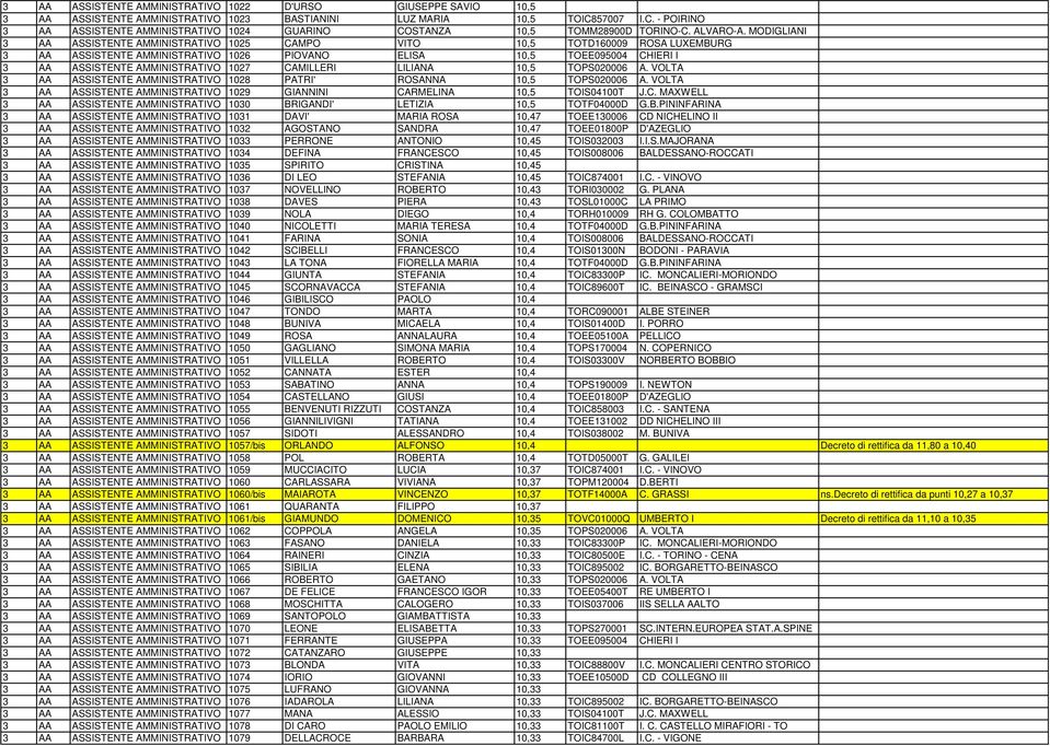 MODIGLIANI 3 AA ASSISTENTE AMMINISTRATIVO 1025 CAMPO VITO 10,5 TOTD160009 ROSA LUXEMBURG 3 AA ASSISTENTE AMMINISTRATIVO 1026 PIOVANO ELISA 10,5 TOEE095004 CHIERI I 3 AA ASSISTENTE AMMINISTRATIVO 1027