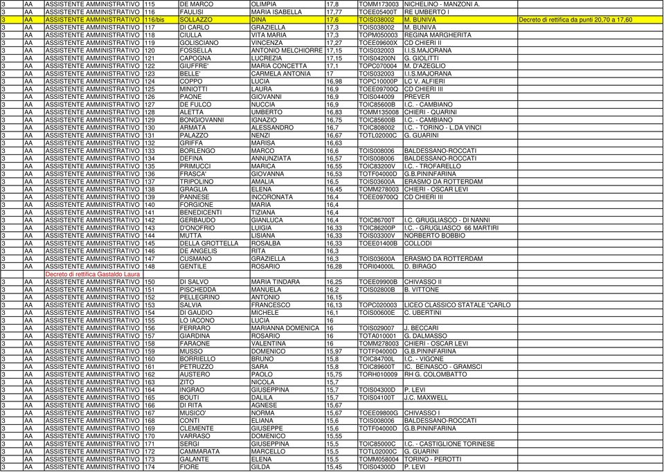 BUNIVA Decreto di rettifica da punti 20,70 a 17,60 3 AA ASSISTENTE AMMINISTRATIVO 117 DI CARLO GRAZIELLA 17,3 TOIS038002 M.