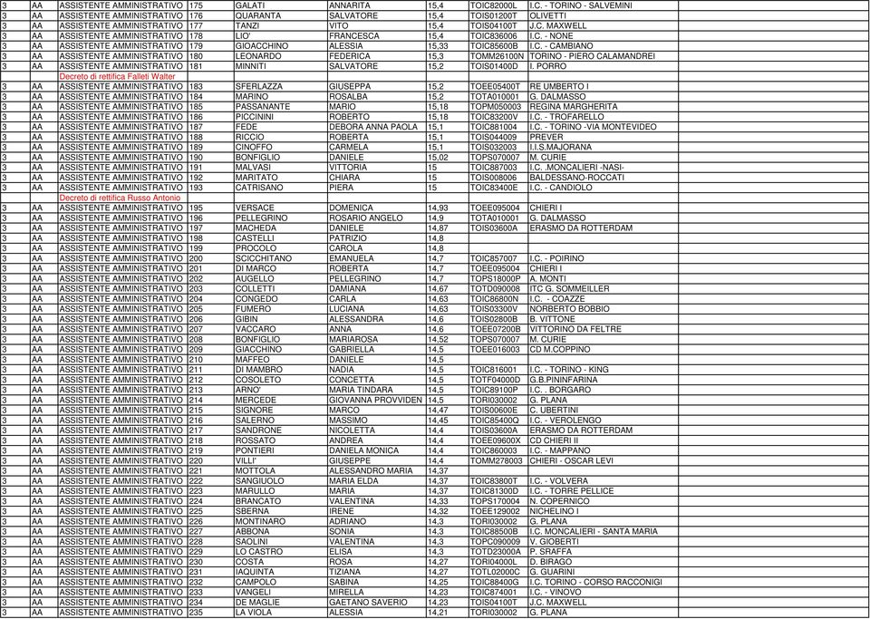 C. - NONE 3 AA ASSISTENTE AMMINISTRATIVO 179 GIOACCHINO ALESSIA 15,33 TOIC85600B I.C. - CAMBIANO 3 AA ASSISTENTE AMMINISTRATIVO 180 LEONARDO FEDERICA 15,3 TOMM26100N TORINO - PIERO CALAMANDREI 3 AA ASSISTENTE AMMINISTRATIVO 181 MINNITI SALVATORE 15,2 TOIS01400D I.