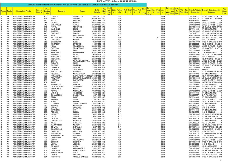 SIMONE 09/05/986 SO 9, 0 SOIC8900B IC SONDRIO - "CENTR0 AA ASSISTENTE AMMINISTRA 70 MAIDA ANTONIO 6//985 AG 9, 0 SORH0000D ZAPPA 0 AA ASSISTENTE AMMINISTRA 7 GIUMELLI MIRCO 08//98 SO 9, 0 SOPC0000