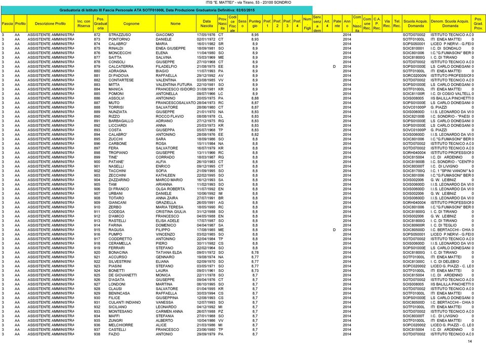 PONTORNO DANIELE 0/0/97 CT 8,9 0 SOTF0000L ITI ENEA MATTEI 0 AA ASSISTENTE AMMINISTRA 87 CALABRO' MARIA 6/0/98 SR 8,9 0 SOPS05000 LICEO PNERVI - GFER0 AA ASSISTENTE AMMINISTRA 875 RINALDI ENEA