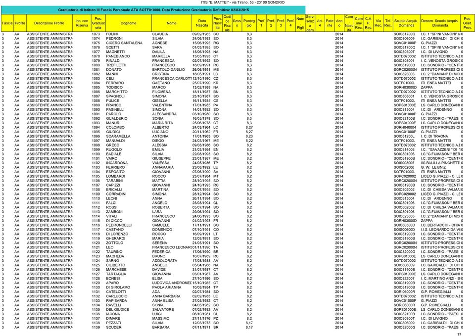 PEDRONI SILVIA /06/98 SO 8, 0 SOIC806009 IC GARIBALDI DI CHI 0 AA ASSISTENTE AMMINISTRA 075 CICERO SANTALENA AGNESE 5/06/995 RG 8, 0 SOVC0000P G PIAZZI 0 AA ASSISTENTE AMMINISTRA 076 SCETTI SARA