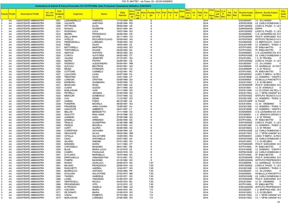 GAETANO /09/99 RG 8 0 SOPS0000E LS CARLO DONEGANI 0 AA ASSISTENTE AMMINISTRA 09 PETTRONE ELISA 09/09/99 CE 8 0 SOPC0000 LICEO G PIAZZI - C LE0 AA ASSISTENTE AMMINISTRA 0 RAGGIO GIUSEPPE 0/07/99 NA 8