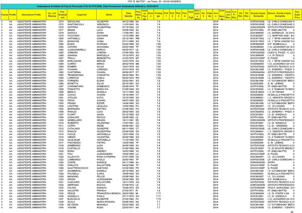 SANTONICOLA VERONICA /0/99 SA 7,9 0 SOPS0000E LS CARLO DONEGANI 0 AA ASSISTENTE AMMINISTRA 76 IUFFRIDA GIUSEPPINA 07//99 CZ 7,9 0 SORC0000N ISTITUTO PROFESSION0 AA ASSISTENTE AMMINISTRA 77 ZENNA LUCA