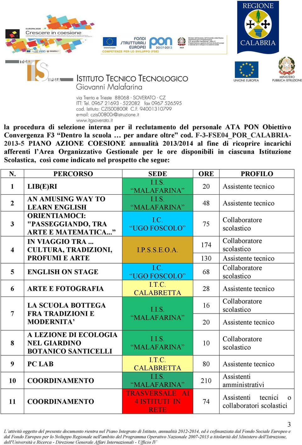 Scolastica, così come indicato nel prospetto che segue: N. PERCORSO SEDE ORE PROFILO 1 LIB(E)RI 20 Assistente tecnico 2 AN AMUSING WAY TO LEARN ENGLISH 48 Assistente tecnico 3 ORIENTIAMOCI: I.C. "PASSEGGIANDO, TRA 75 UGO FOSCOLO ARTE E MATEMATICA.