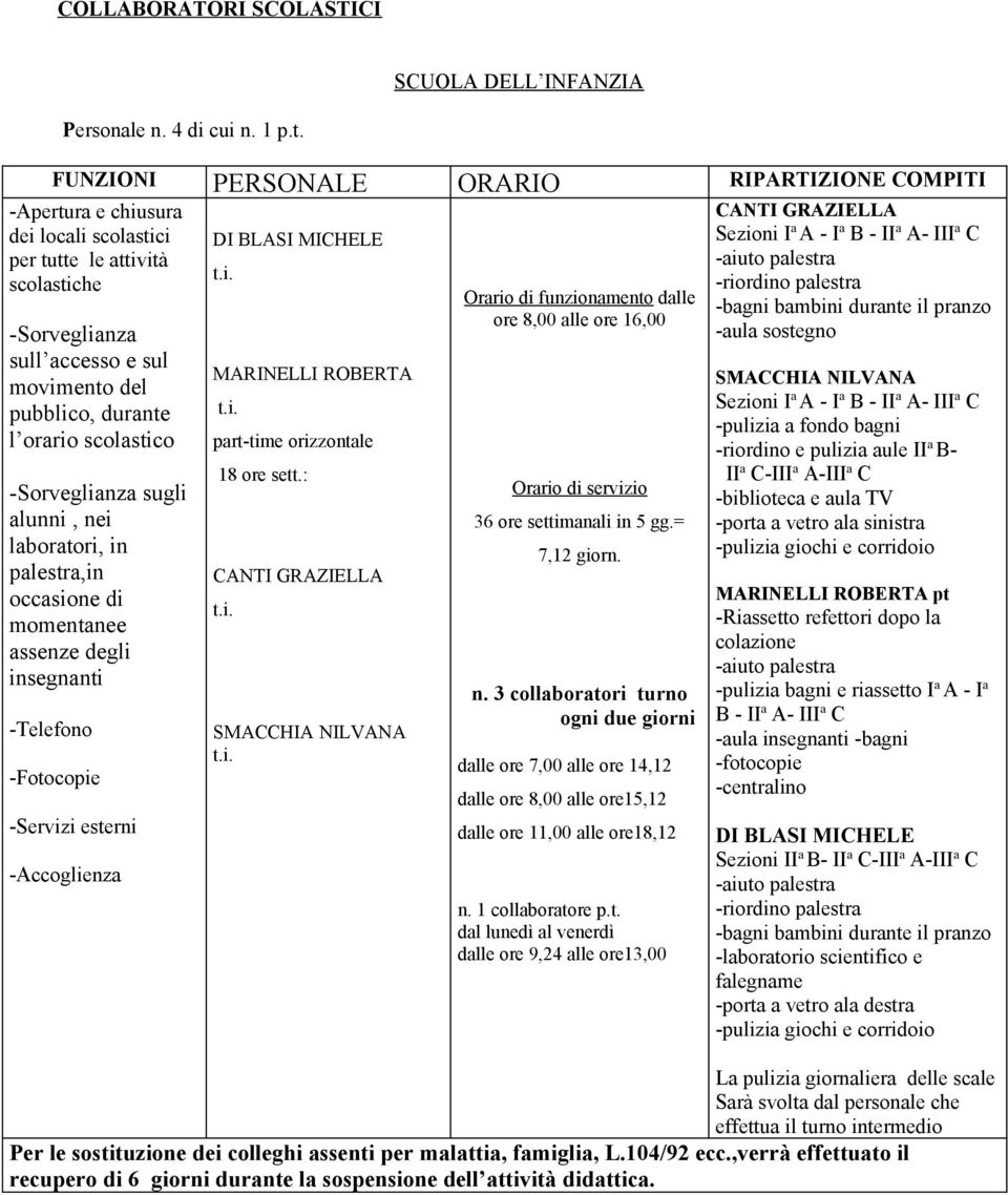 BLASI MICHELE MARINELLI ROBERTA part-time orizzontale 18 ore sett.: CANTI GRAZIELLA SMACCHIA NILVANA dalle ore 8,00 alle ore 16,00 36 ore settimanali in 5 gg.= 7,12 giorn. n.