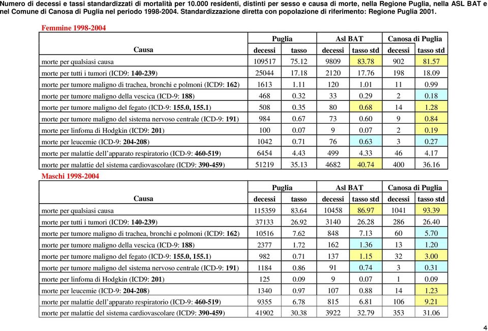 Standardizzazione diretta con popolazione di riferimento: Regione Puglia 2001.