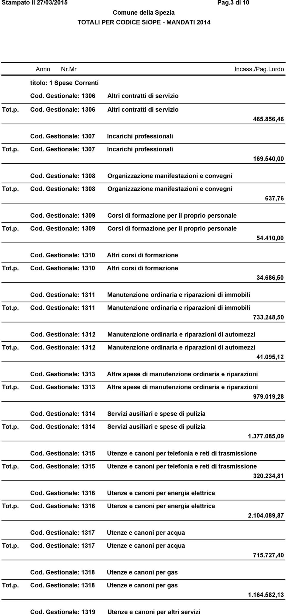 Gestionale: 1309 Corsi di formazione per il proprio personale Tot.p. Cod. Gestionale: 1309 Corsi di formazione per il proprio personale 54.410,00 Cod. Gestionale: 1310 Altri corsi di formazione Tot.p. Cod. Gestionale: 1310 Altri corsi di formazione 34.