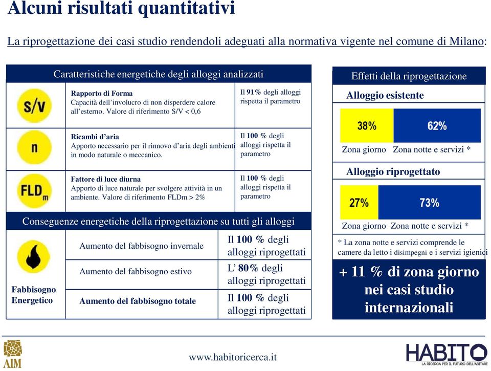 Valore di riferimento S/V < 0,6 Il 91% degli alloggi rispetta il parametro Alloggio esistente Ricambi d aria Apporto necessario per il rinnovo d aria degli ambienti in modo naturale o meccanico.