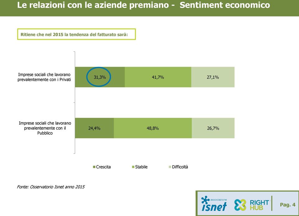 Privati 31,3% 41,7% 27,1% Imprese sociali che lavorano prevalentemente con il