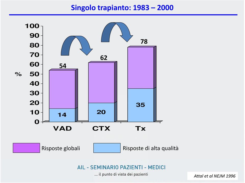 14 20 VAD CTX Tx Risposte globali