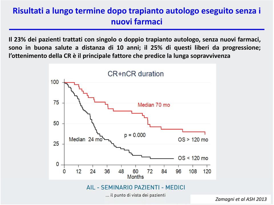 buona salute a distanza di 10 anni; il 25% di questi liberi da progressione; l