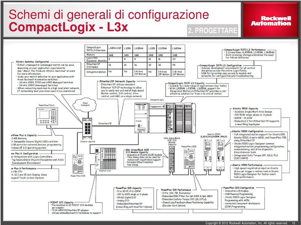 configurazione