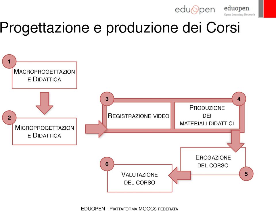 MICROPROGETTAZION REGISTRAZIONE VIDEO DEI MATERIALI